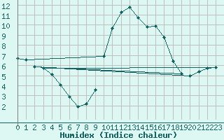 Courbe de l'humidex pour Bourg-en-Bresse (01)