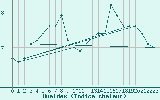 Courbe de l'humidex pour la bouée 62112