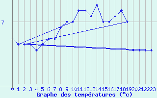 Courbe de tempratures pour Bo I Vesteralen