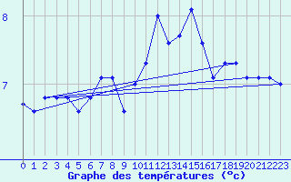 Courbe de tempratures pour Rmering-ls-Puttelange (57)
