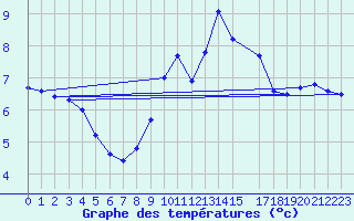 Courbe de tempratures pour Isle Of Portland