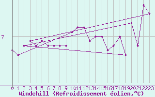 Courbe du refroidissement olien pour Mace Head