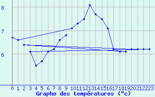 Courbe de tempratures pour Kvitsoy Nordbo