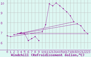 Courbe du refroidissement olien pour Cherbourg (50)