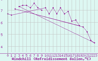 Courbe du refroidissement olien pour Sorcy-Bauthmont (08)