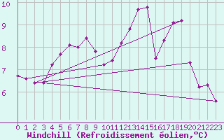 Courbe du refroidissement olien pour Laval-sur-Vologne (88)