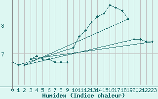 Courbe de l'humidex pour Hestrud (59)