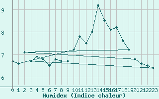 Courbe de l'humidex pour Rennes (35)