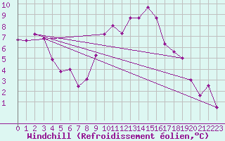 Courbe du refroidissement olien pour Valjevo
