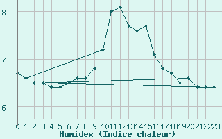 Courbe de l'humidex pour Westdorpe Aws