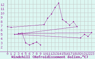 Courbe du refroidissement olien pour Le Puy - Loudes (43)