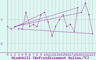 Courbe du refroidissement olien pour Bo I Vesteralen