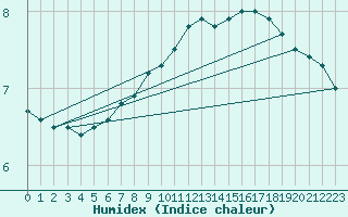 Courbe de l'humidex pour Twenthe (PB)