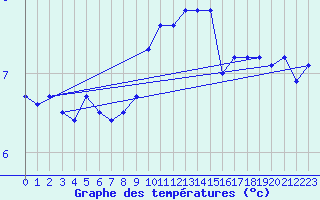 Courbe de tempratures pour Pully-Lausanne (Sw)