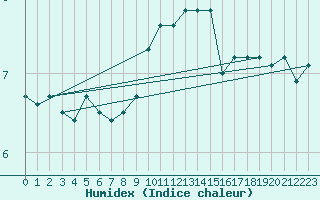 Courbe de l'humidex pour Pully-Lausanne (Sw)