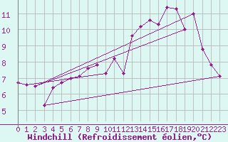 Courbe du refroidissement olien pour La Meyze (87)