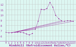 Courbe du refroidissement olien pour Sain-Bel (69)
