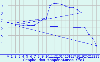 Courbe de tempratures pour Altheim, Kreis Biber