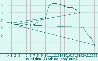 Courbe de l'humidex pour Altheim, Kreis Biber