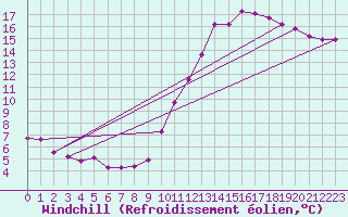Courbe du refroidissement olien pour Amiens - Dury (80)