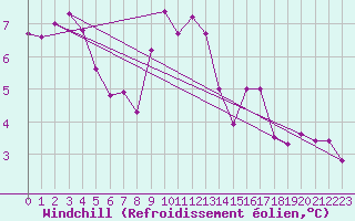 Courbe du refroidissement olien pour Als (30)