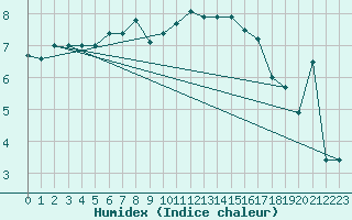 Courbe de l'humidex pour Aberdaron