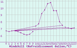 Courbe du refroidissement olien pour Douzy (08)