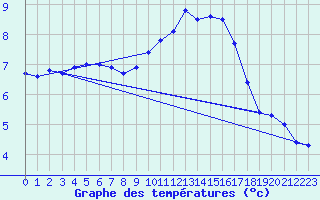 Courbe de tempratures pour Vaux-et-Chantegrue (25)