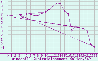 Courbe du refroidissement olien pour Troyes (10)