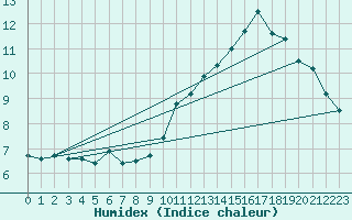 Courbe de l'humidex pour Buzenol (Be)