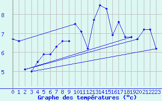 Courbe de tempratures pour La Dle (Sw)