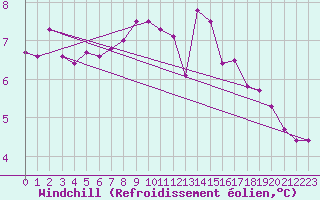 Courbe du refroidissement olien pour Poitiers (86)