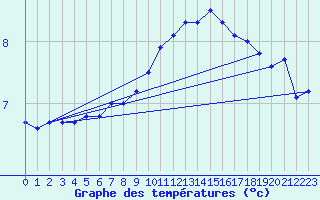 Courbe de tempratures pour Valentia Observatory