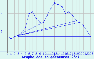Courbe de tempratures pour Cabauw Tower