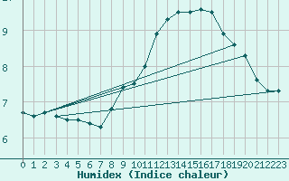 Courbe de l'humidex pour Mumbles