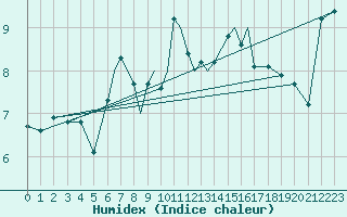 Courbe de l'humidex pour Hasvik