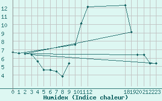 Courbe de l'humidex pour Grandfresnoy (60)