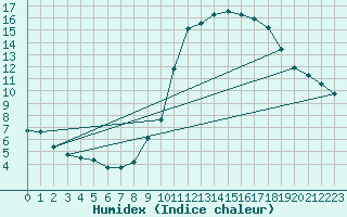 Courbe de l'humidex pour Blus (40)