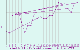 Courbe du refroidissement olien pour Sermange-Erzange (57)