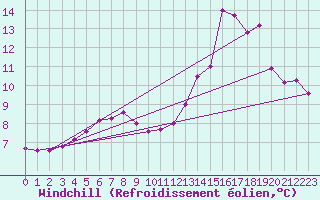 Courbe du refroidissement olien pour Cuxac-Cabards (11)