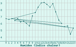 Courbe de l'humidex pour Topcliffe Royal Air Force Base