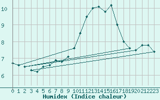 Courbe de l'humidex pour Hoek Van Holland