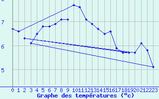 Courbe de tempratures pour Ruhnu