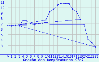 Courbe de tempratures pour Saint-Auban (04)