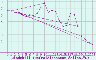 Courbe du refroidissement olien pour Chteauroux (36)