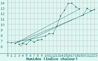 Courbe de l'humidex pour Sogndal / Haukasen