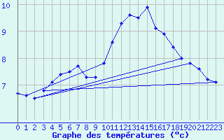 Courbe de tempratures pour Abed