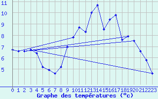 Courbe de tempratures pour Langres (52) 