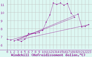 Courbe du refroidissement olien pour Einsiedeln