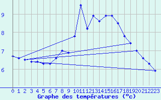 Courbe de tempratures pour Kaisersbach-Cronhuette